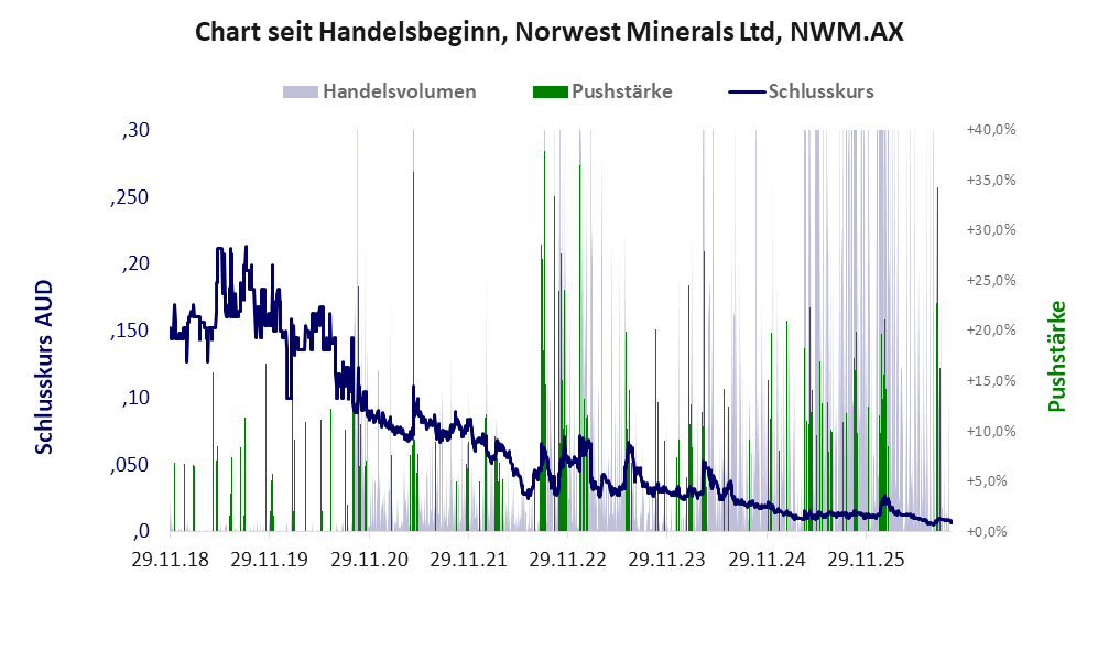 Entwicklung der Aktie seit Handelsbeginn