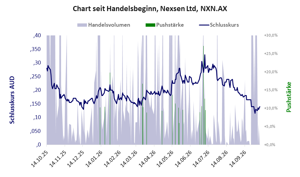 Entwicklung der Aktie seit Handelsbeginn