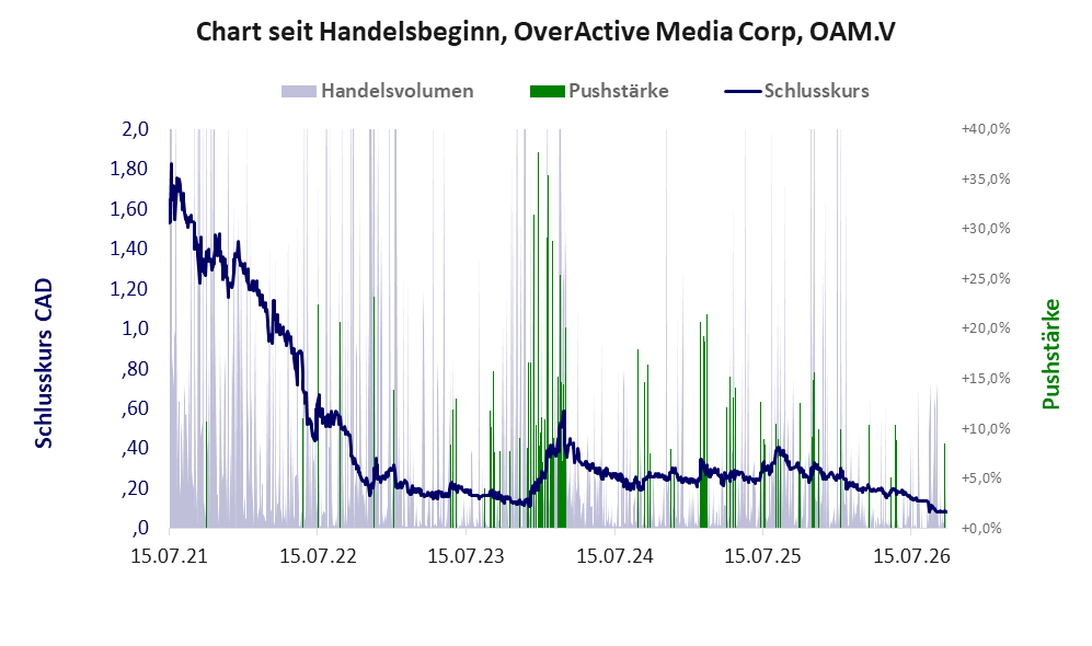 Entwicklung der Aktie seit Handelsbeginn