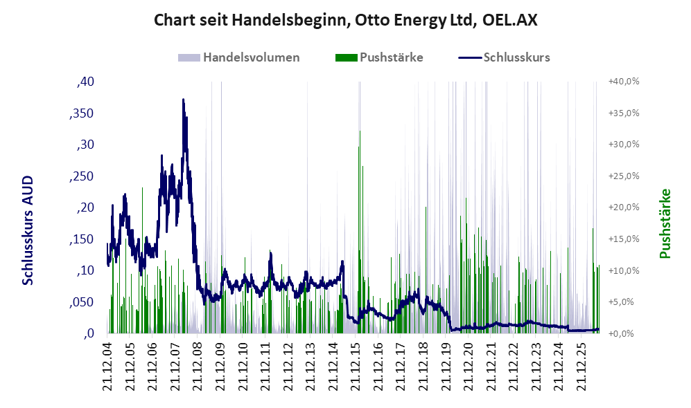 Entwicklung der Aktie seit Handelsbeginn