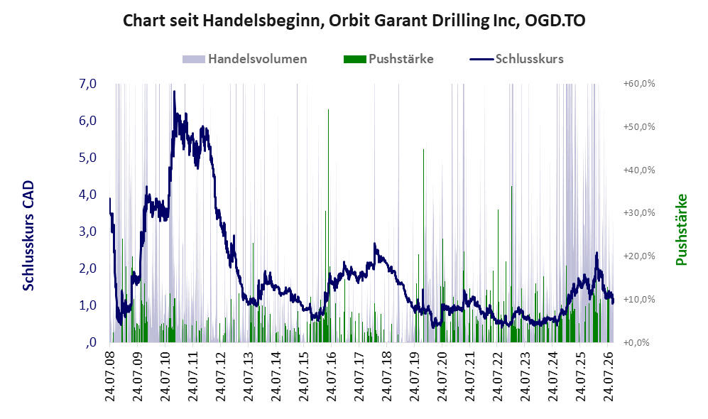 Entwicklung der Aktie seit Handelsbeginn