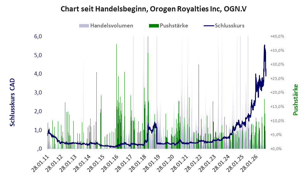 Entwicklung der Aktie seit Handelsbeginn