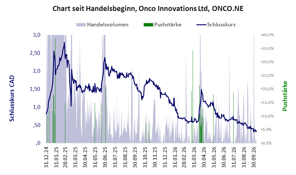 Entwicklung der Aktie seit Handelsbeginn