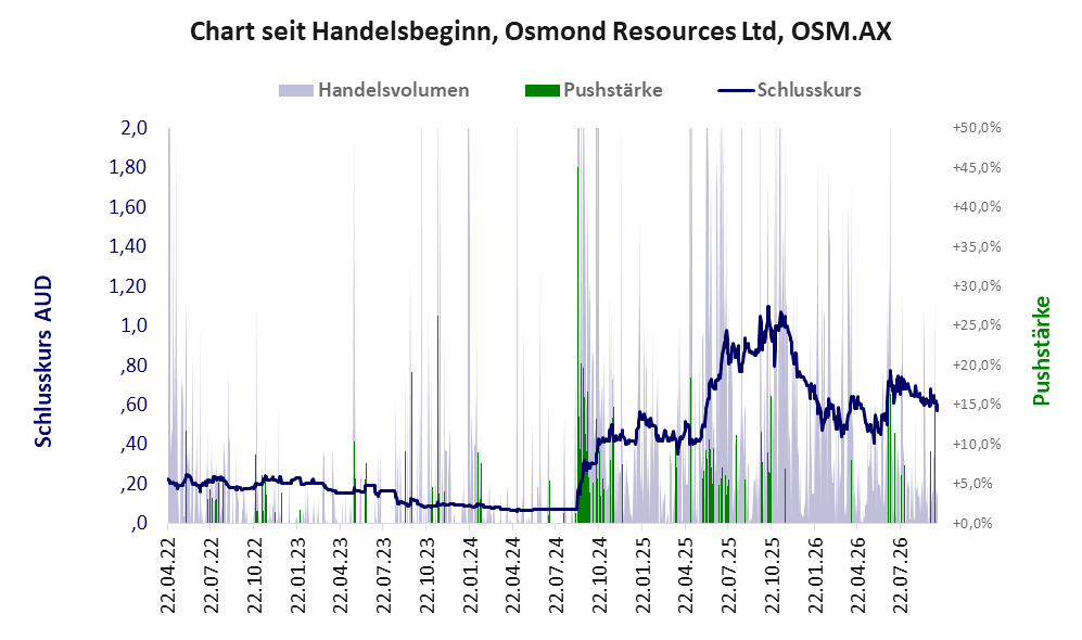 Entwicklung der Aktie seit Handelsbeginn
