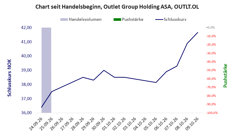 Entwicklung der Aktie seit Handelsbeginn