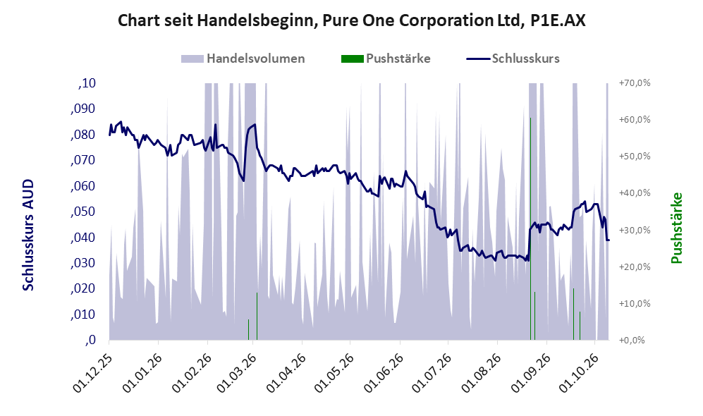 Entwicklung der Aktie seit Handelsbeginn