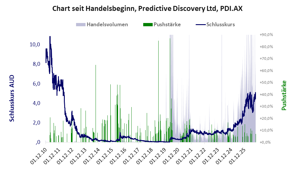 Entwicklung der Aktie seit Handelsbeginn