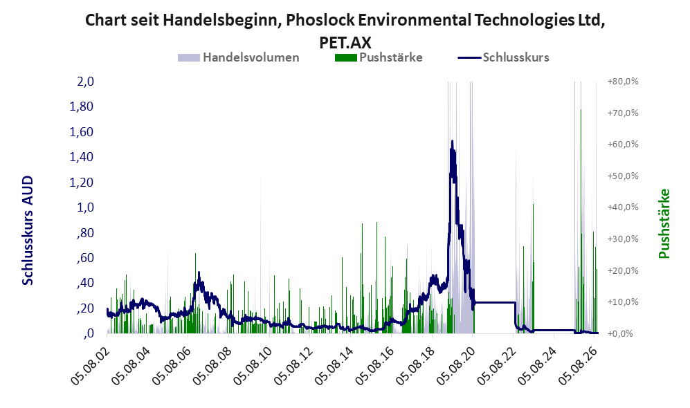 Entwicklung der Aktie seit Handelsbeginn