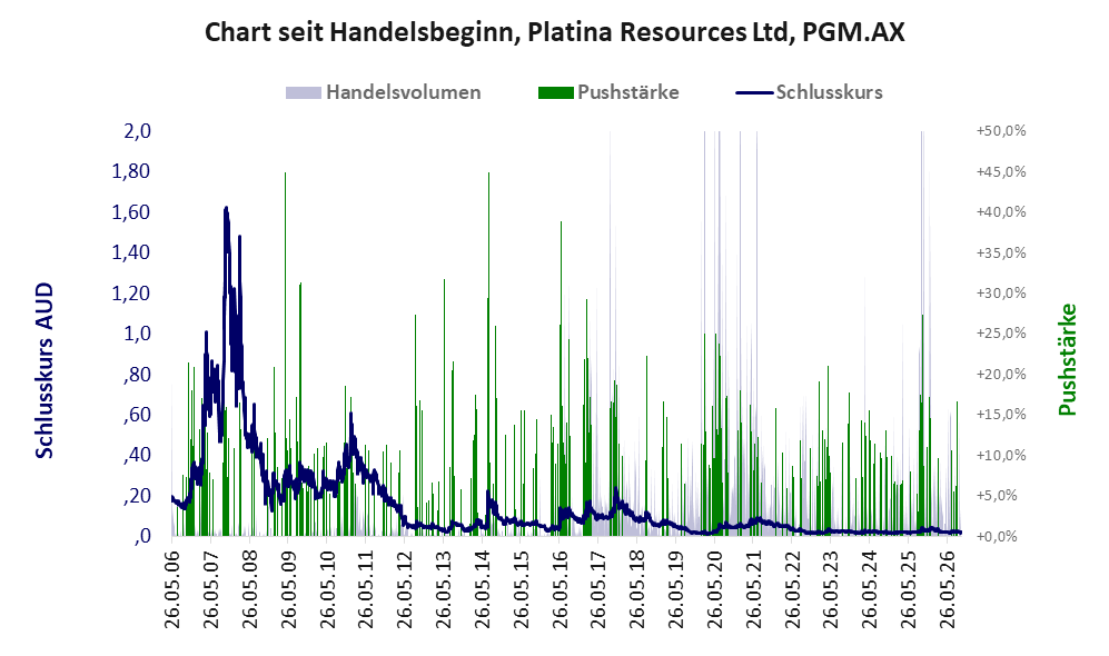 Entwicklung der Aktie seit Handelsbeginn