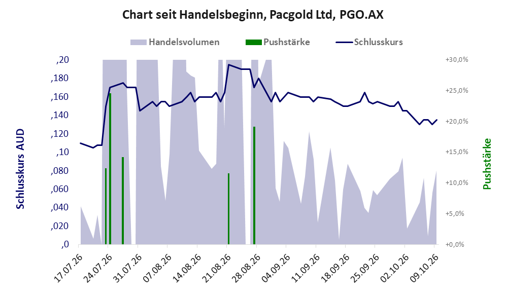 Entwicklung der Aktie seit Handelsbeginn