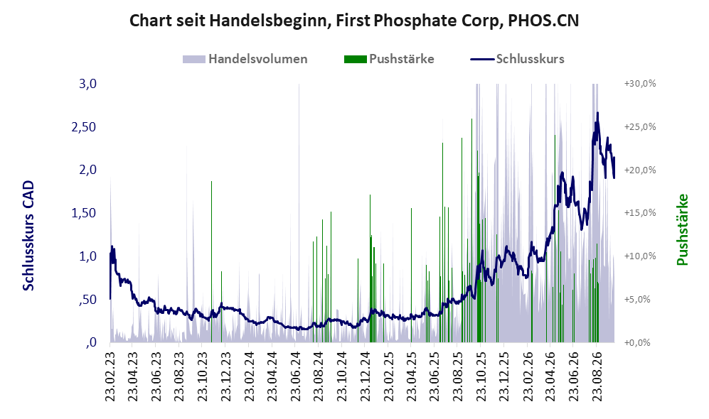 Entwicklung der Aktie seit Handelsbeginn