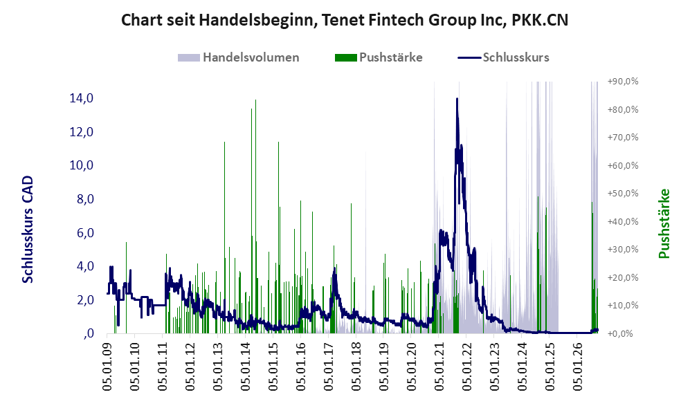 Entwicklung der Aktie seit Handelsbeginn