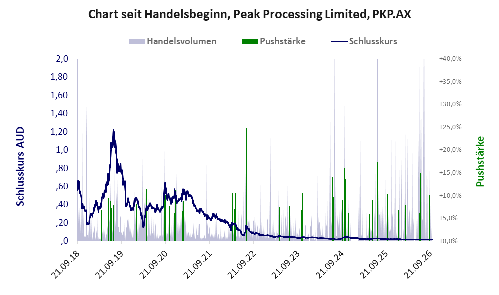 Entwicklung der Aktie seit Handelsbeginn