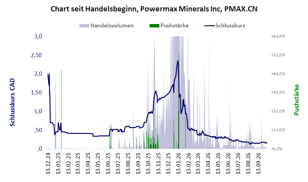 Entwicklung der Aktie seit Handelsbeginn