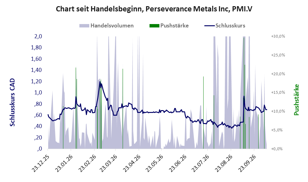 Entwicklung der Aktie seit Handelsbeginn