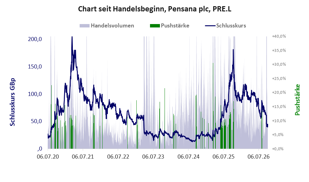 Entwicklung der Aktie seit Handelsbeginn