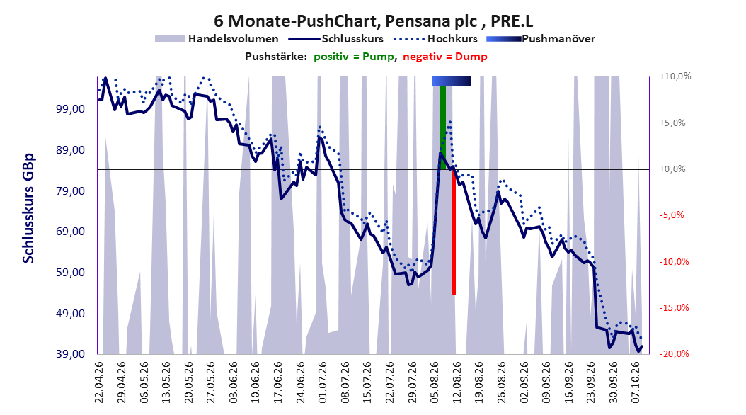 zeigt Pushmanöver während der letzten sechs Monate