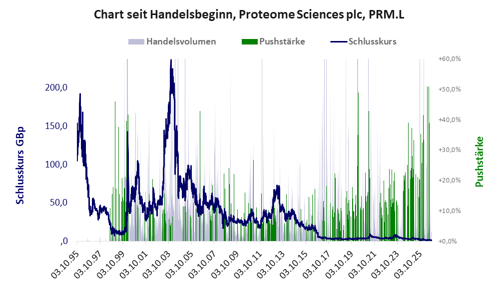 Entwicklung der Aktie seit Handelsbeginn