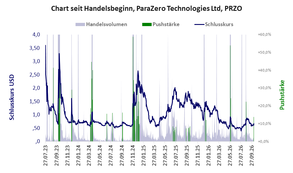 Entwicklung der Aktie seit Handelsbeginn