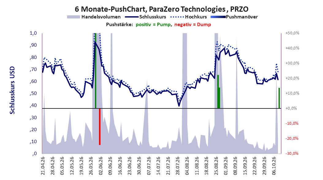 zeigt Pushmanöver während der letzten sechs Monate
