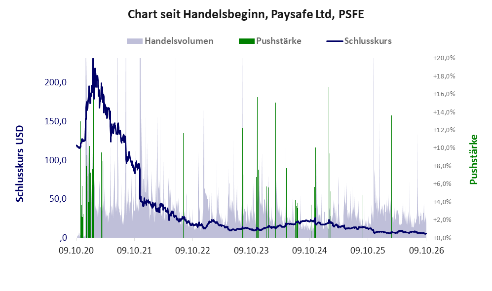 Entwicklung der Aktie seit Handelsbeginn