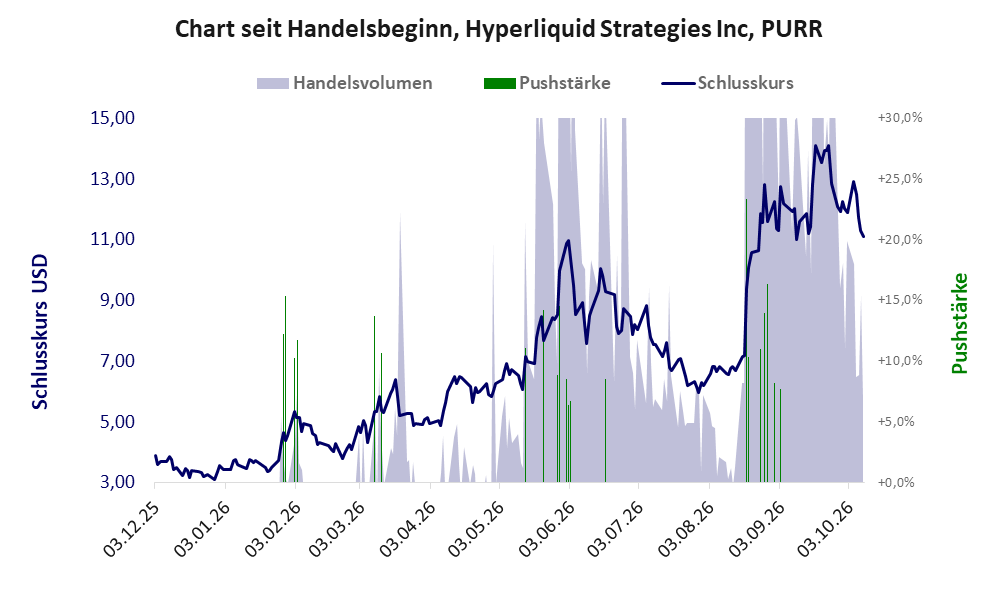 Entwicklung der Aktie seit Handelsbeginn