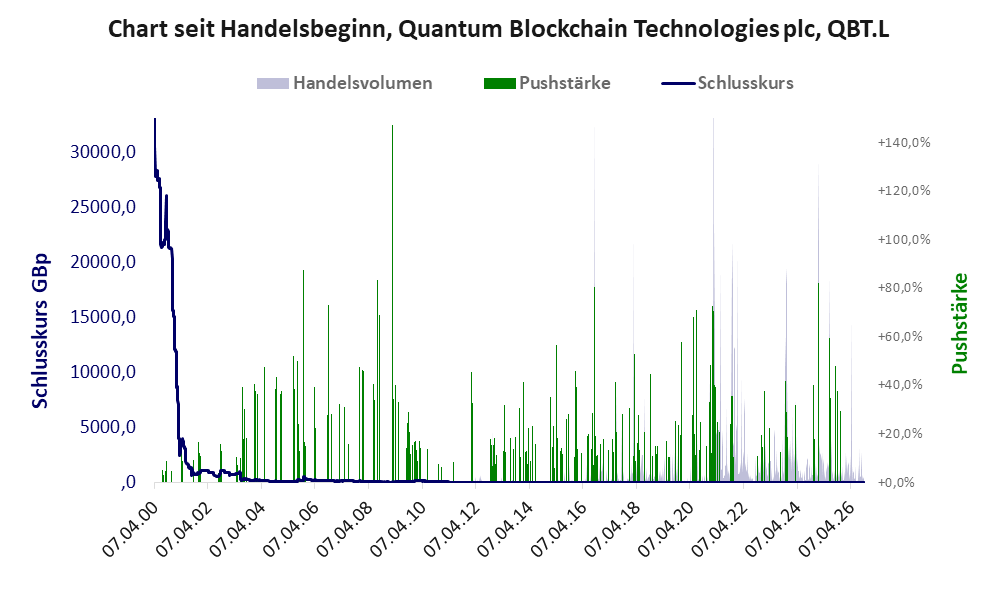Entwicklung der Aktie seit Handelsbeginn