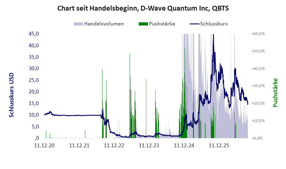 Entwicklung der Aktie seit Handelsbeginn