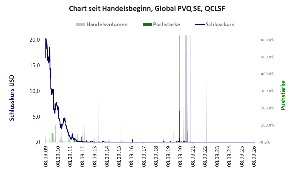 Entwicklung der Aktie seit Handelsbeginn
