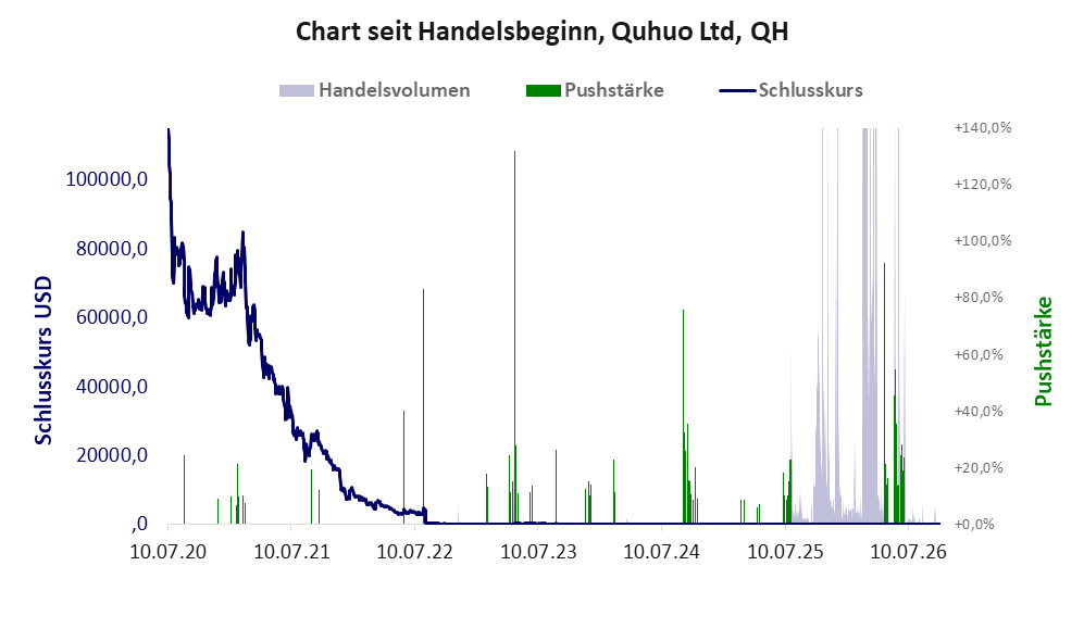 Entwicklung der Aktie seit Handelsbeginn
