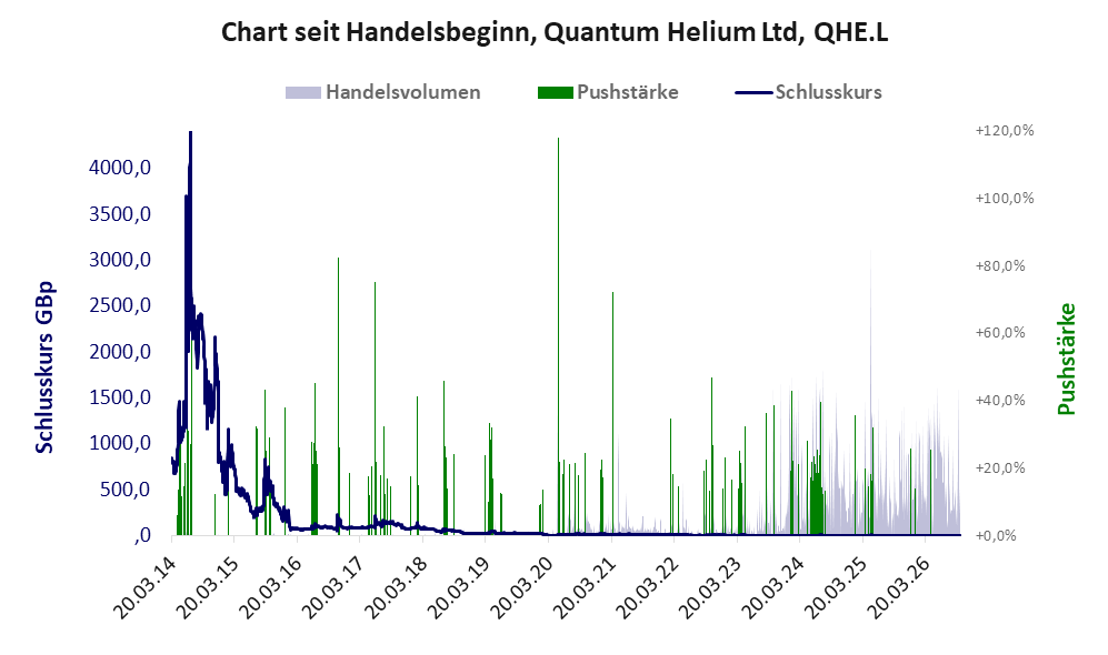 Entwicklung der Aktie seit Handelsbeginn