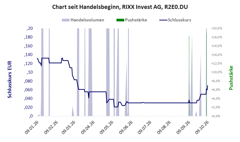 Entwicklung der Aktie seit Handelsbeginn