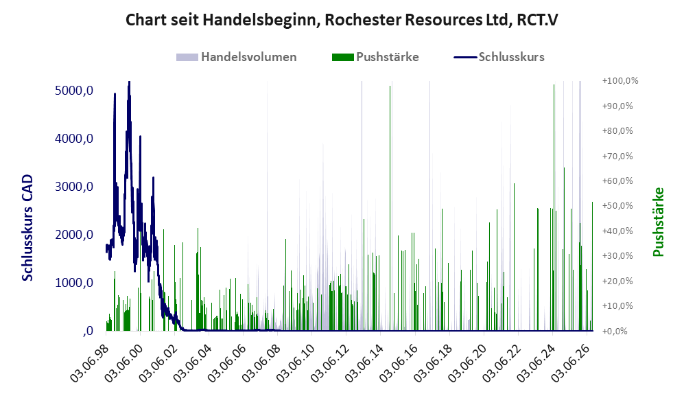 Entwicklung der Aktie seit Handelsbeginn