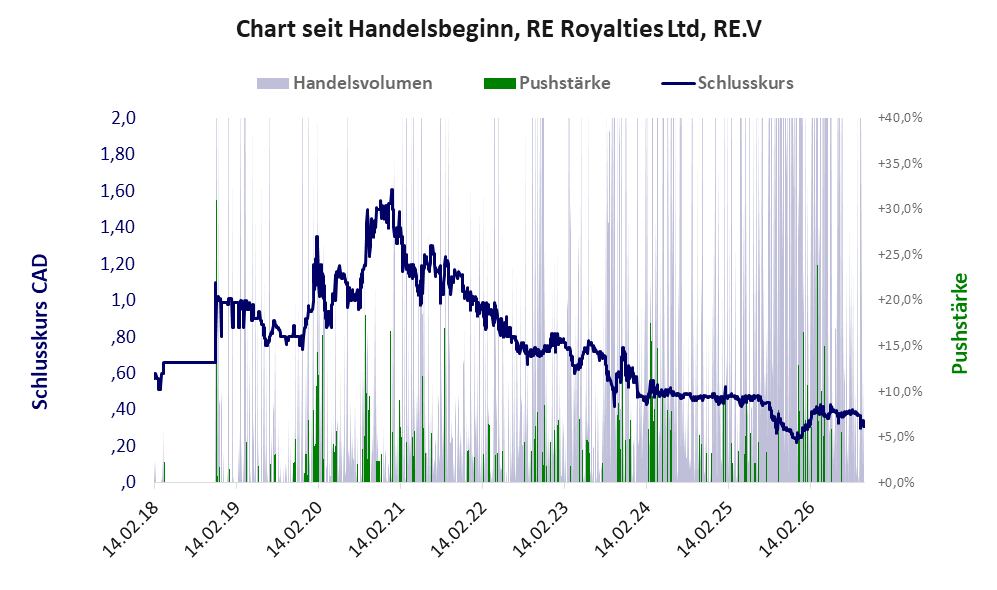 Entwicklung der Aktie seit Handelsbeginn