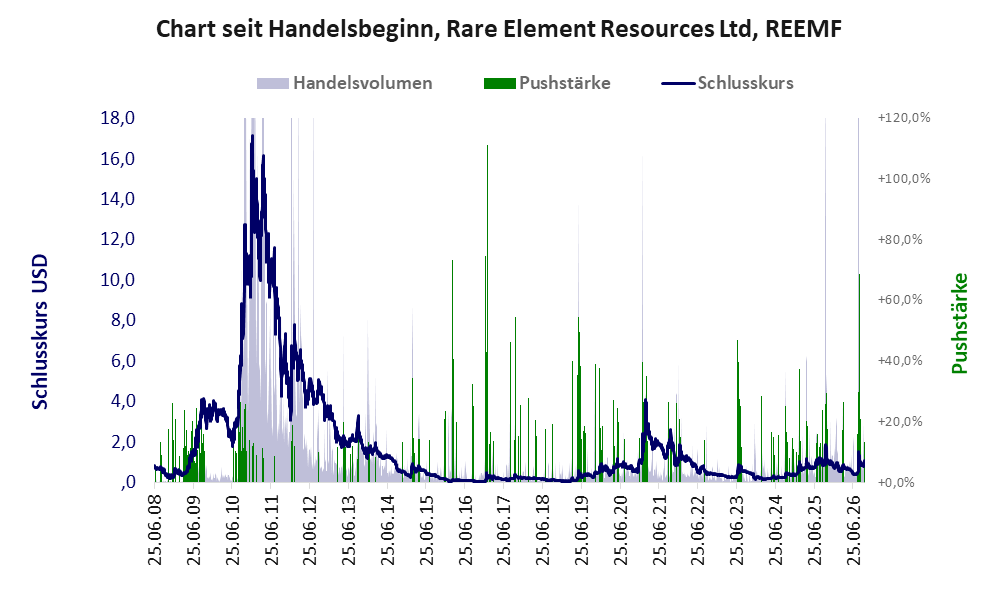 Entwicklung der Aktie seit Handelsbeginn