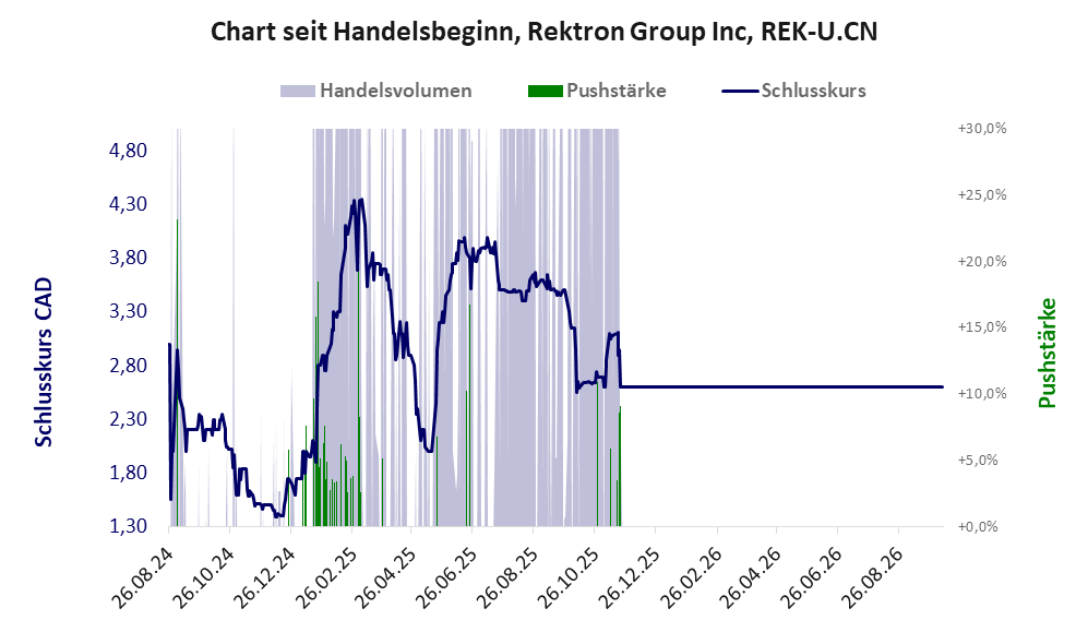 Entwicklung der Aktie seit Handelsbeginn