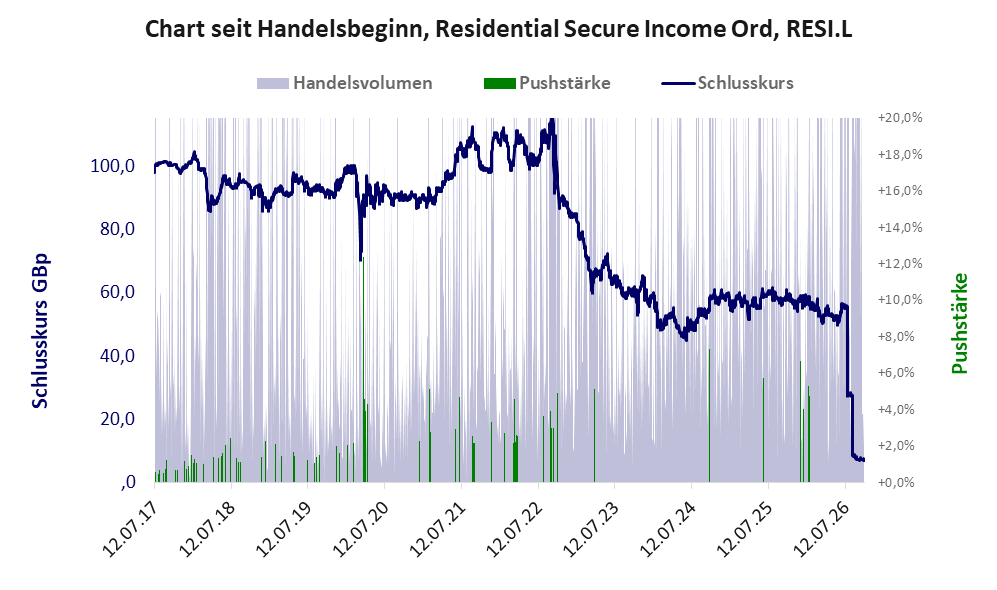 Entwicklung der Aktie seit Handelsbeginn
