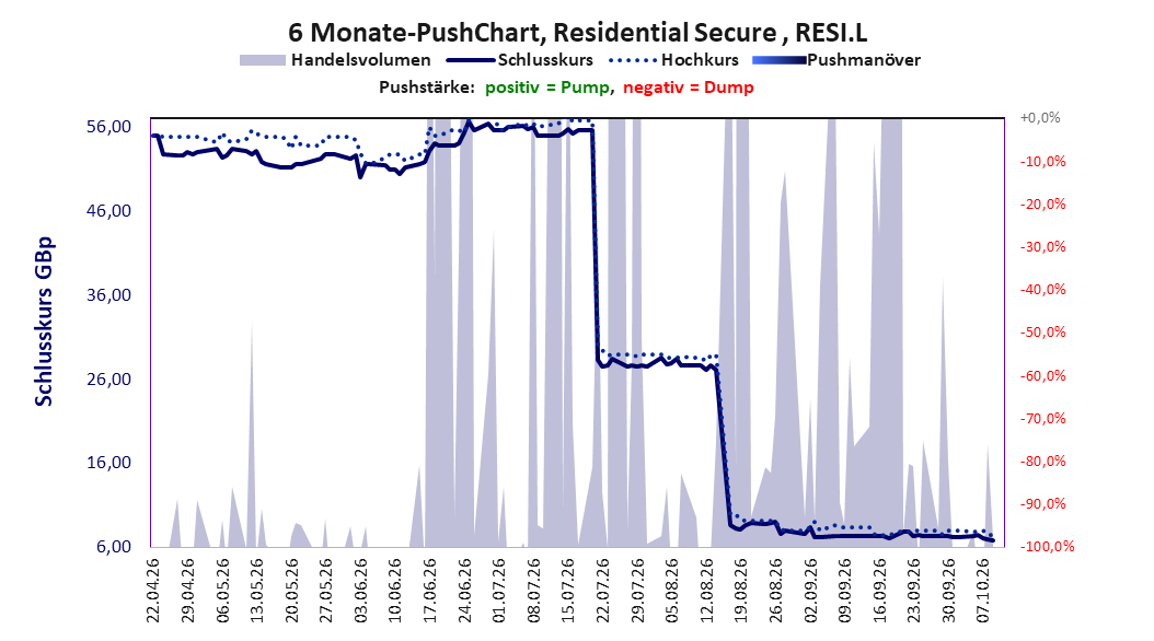 zeigt Pushmanöver während der letzten sechs Monate
