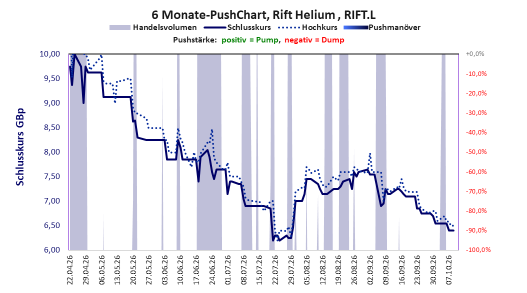 zeigt Pushmanöver während der letzten sechs Monate