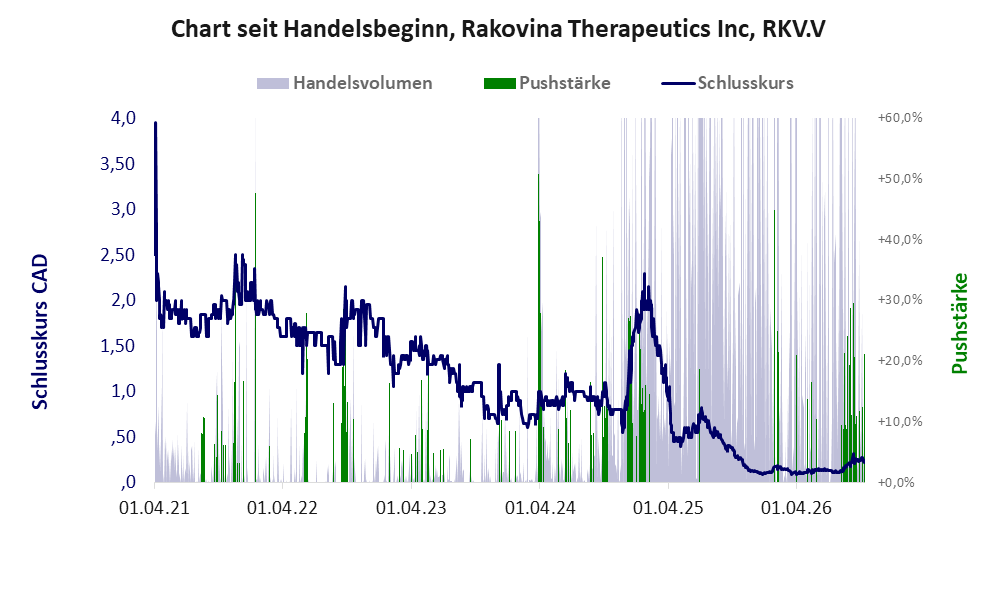 Entwicklung der Aktie seit Handelsbeginn