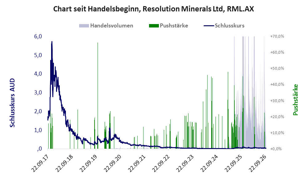 Entwicklung der Aktie seit Handelsbeginn
