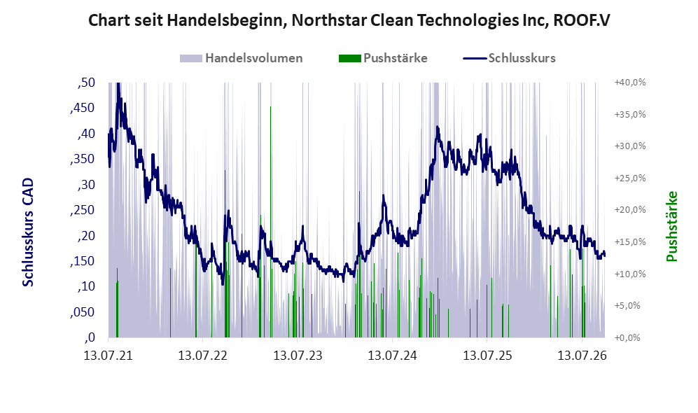 Entwicklung der Aktie seit Handelsbeginn