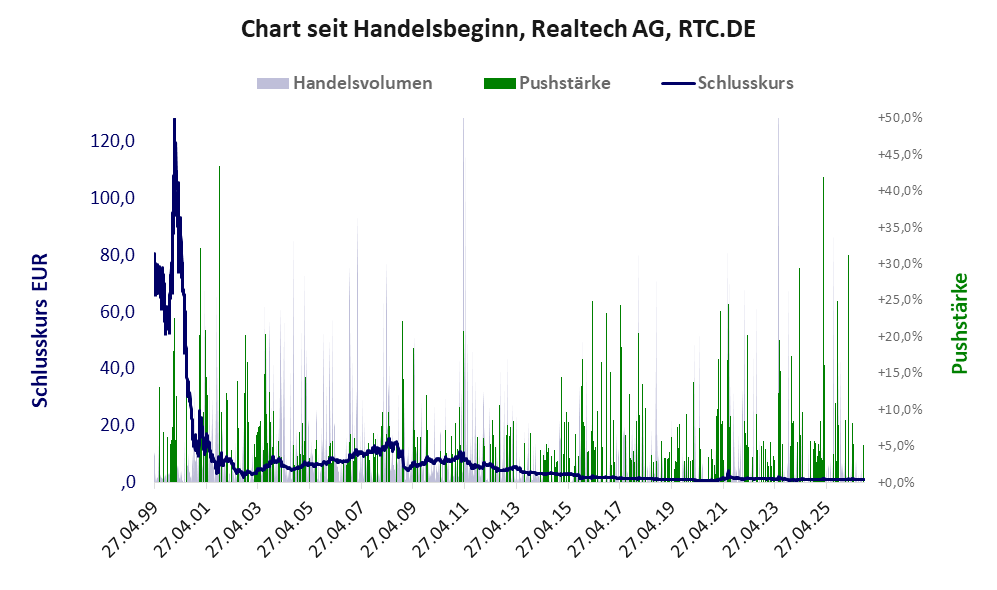 Entwicklung der Aktie seit Handelsbeginn
