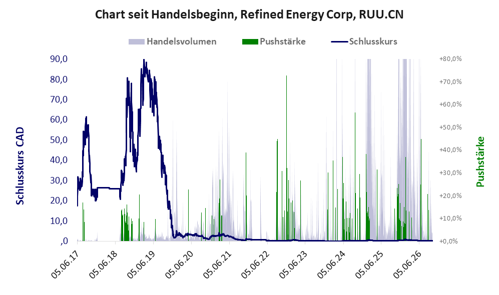Entwicklung der Aktie seit Handelsbeginn