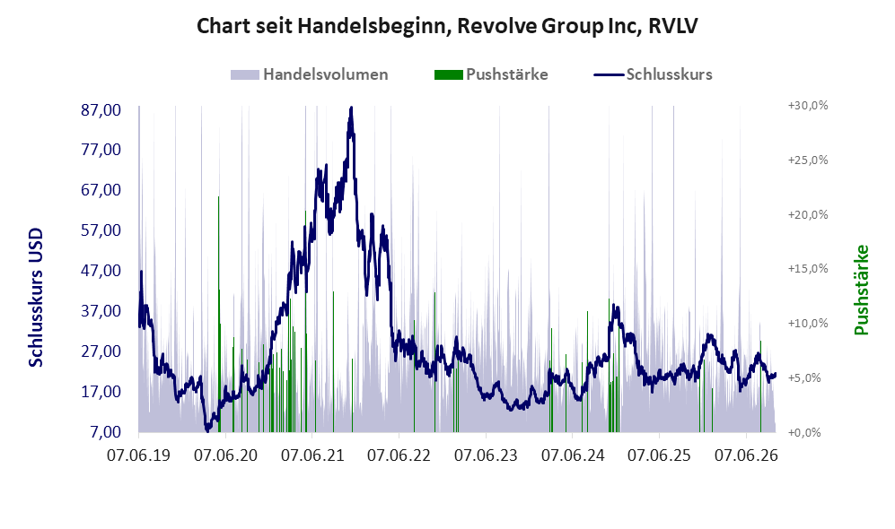 Entwicklung der Aktie seit Handelsbeginn