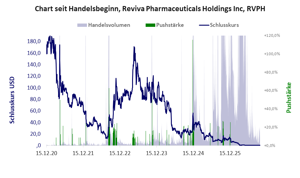Entwicklung der Aktie seit Handelsbeginn