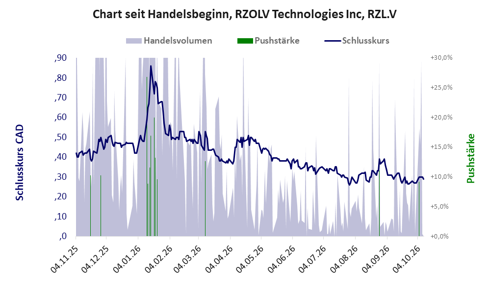 Entwicklung der Aktie seit Handelsbeginn