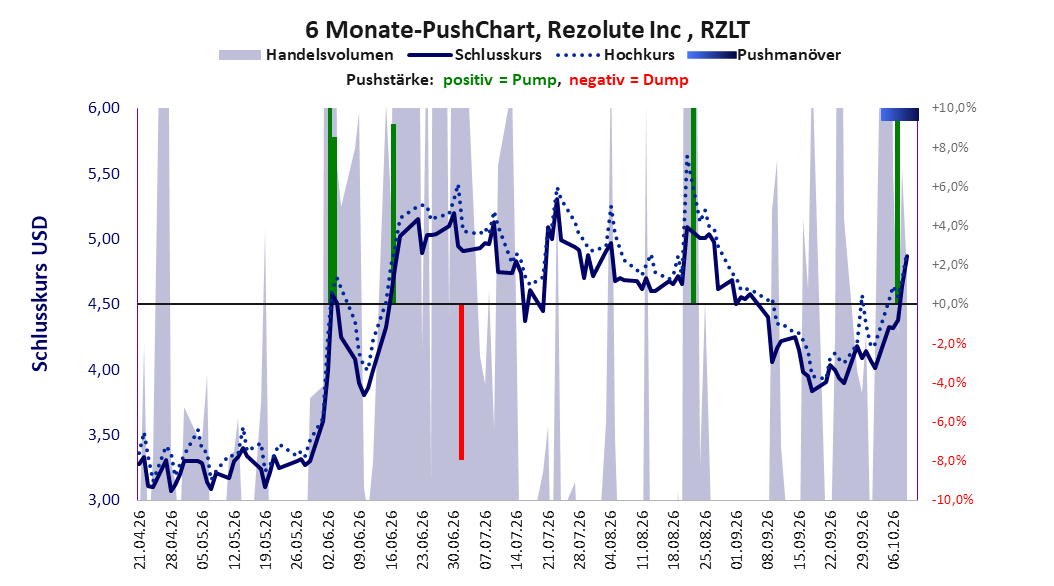 zeigt Pushmanöver während der letzten sechs Monate