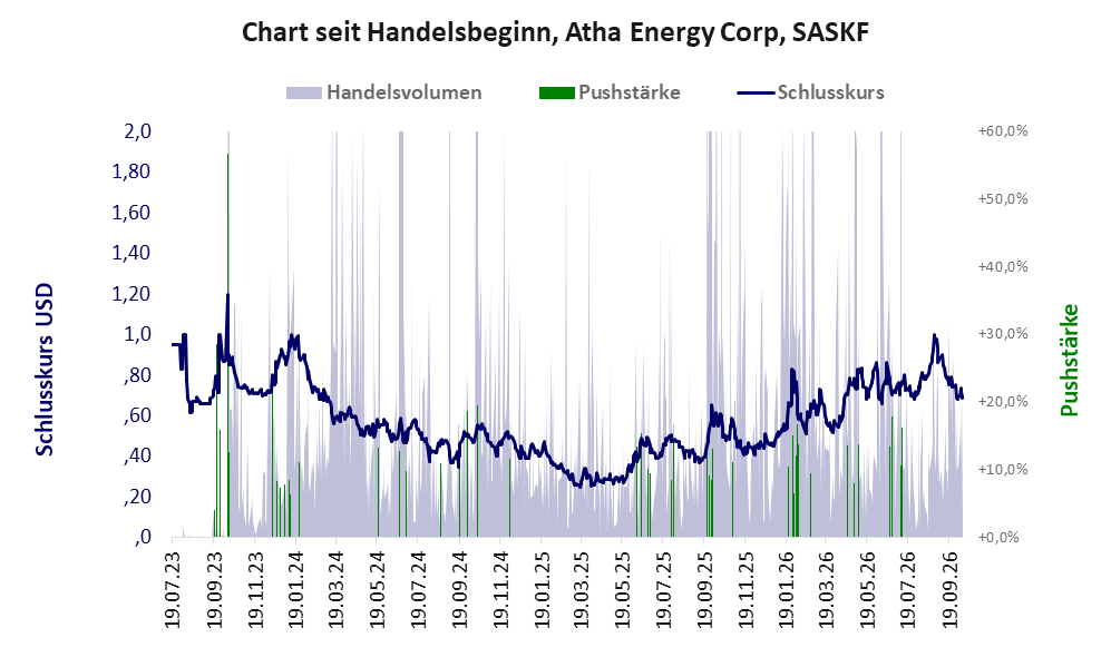 Entwicklung der Aktie seit Handelsbeginn