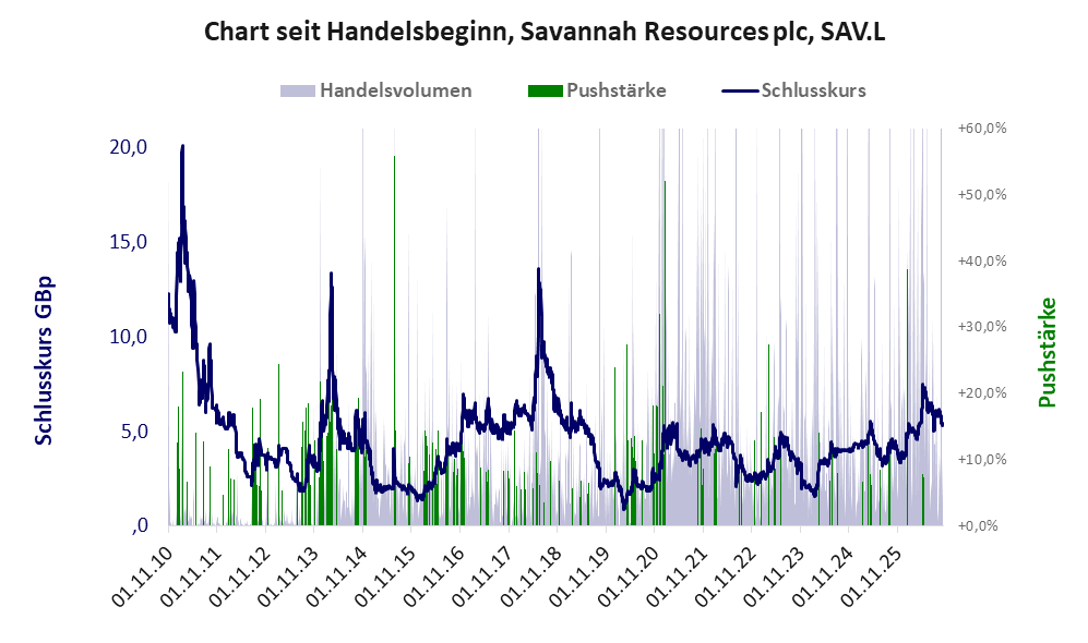 Entwicklung der Aktie seit Handelsbeginn